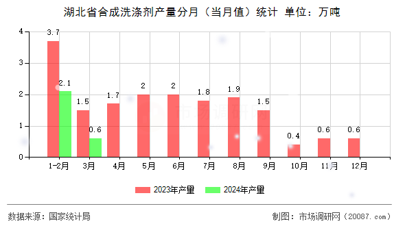 湖北省合成洗涤剂产量分月（当月值）统计