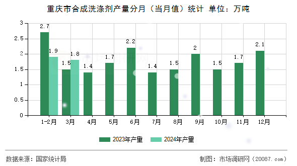 重庆市合成洗涤剂产量分月(当月值)统计 重庆市合成洗涤剂产量分月(当月值)统计