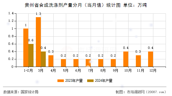 贵州省合成洗涤剂产量分月（当月值）统计图