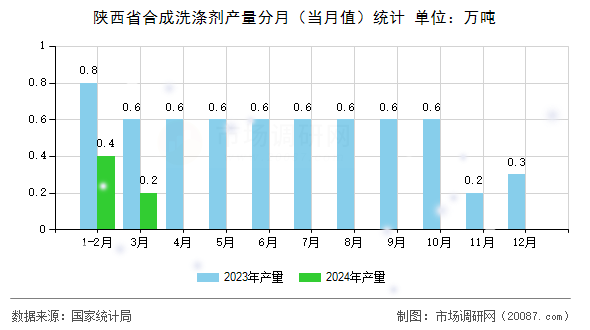 陕西省合成洗涤剂产量分月（当月值）统计