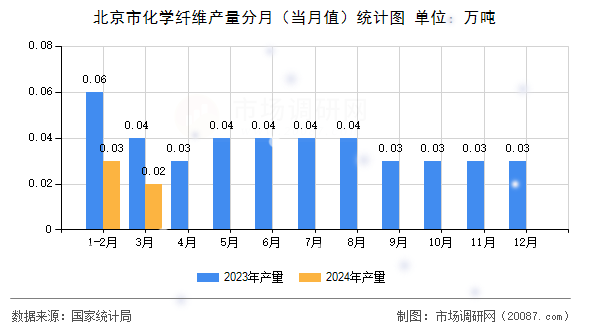 北京市化学纤维产量分月（当月值）统计图