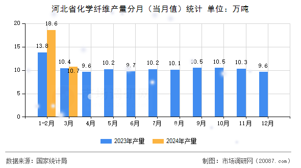 河北省化学纤维产量分月（当月值）统计