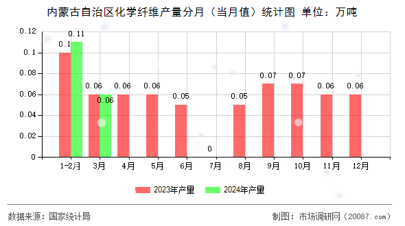 内蒙古自治区化学纤维产量分月（当月值）统计图
