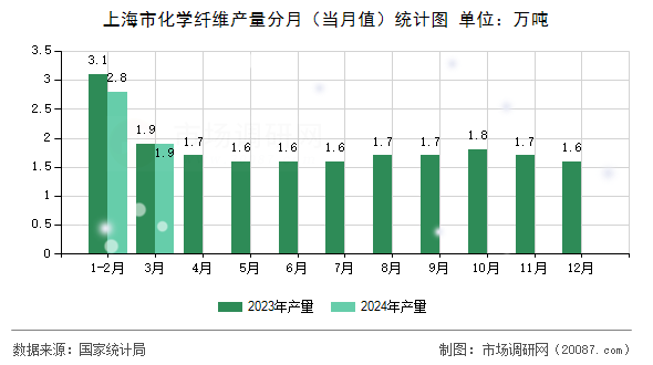 上海市化学纤维产量分月（当月值）统计图