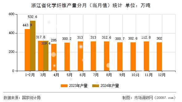 浙江省化学纤维产量分月（当月值）统计
