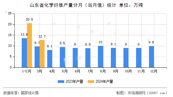 山东省化学纤维产量分月（当月值）统计
