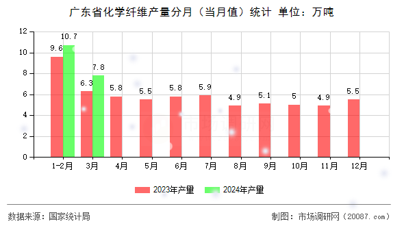 广东省化学纤维产量分月(当月值)统计 广东省化学纤维产量分月(当月值)统计