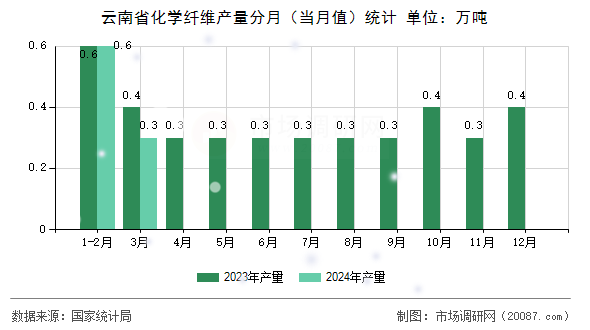云南省化学纤维产量分月（当月值）统计