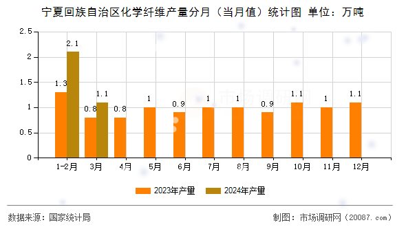 宁夏回族自治区化学纤维产量分月（当月值）统计图