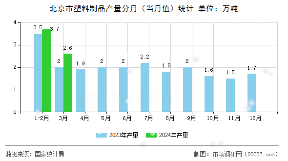 北京市塑料制品产量分月（当月值）统计