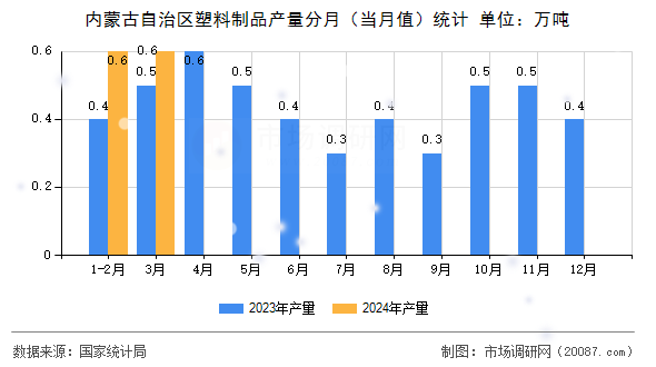 内蒙古自治区塑料制品产量分月(当月值)统计 内蒙古自治区塑料制品产量分月(当月值)统计