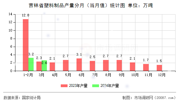 吉林省塑料制品产量分月(当月值)统计图 吉林省塑料制品产量分月(当月值)统计图