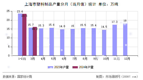 上海市塑料制品产量分月（当月值）统计
