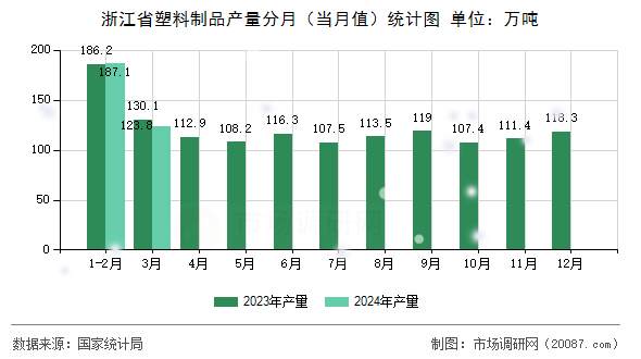 浙江省塑料制品产量分月(当月值)统计图 浙江省塑料制品产量分月(当月值)统计图