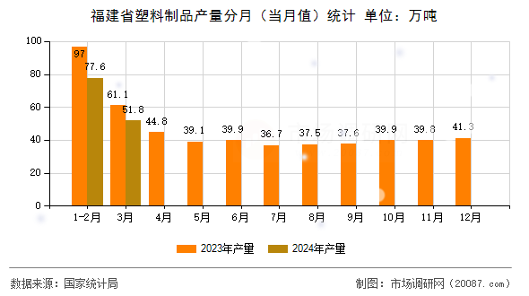 福建省塑料制品产量分月（当月值）统计