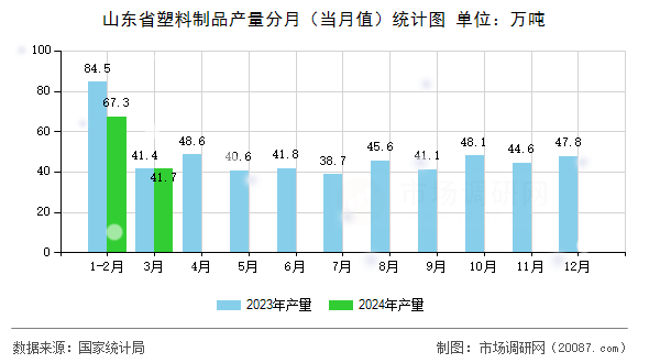 山东省塑料制品产量分月（当月值）统计图