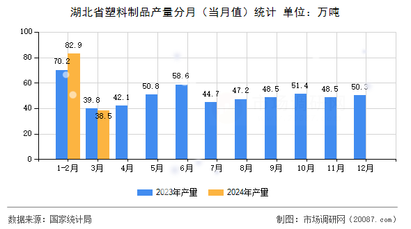 湖北省塑料制品产量分月（当月值）统计