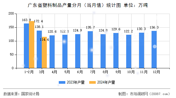 广东省塑料制品产量分月（当月值）统计图