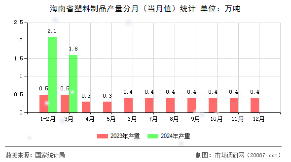 海南省塑料制品产量分月（当月值）统计