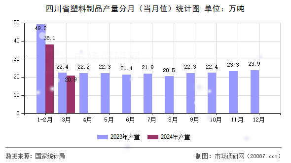 四川省塑料制品产量分月（当月值）统计图
