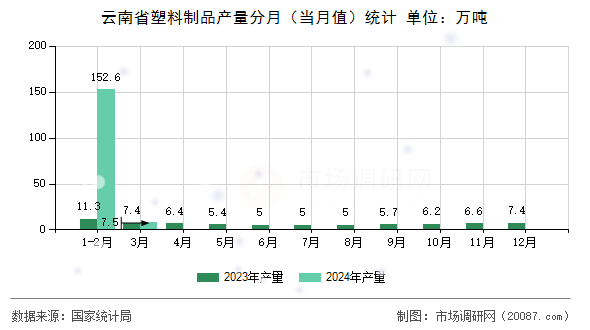 云南省塑料制品产量分月（当月值）统计