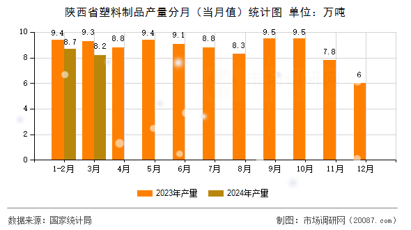 陕西省塑料制品产量分月(当月值)统计图 陕西省塑料制品产量分月(当月值)统计图