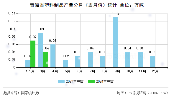 青海省塑料制品产量分月（当月值）统计