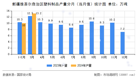新疆维吾尔自治区塑料制品产量分月(当月值)统计图 新疆维吾尔自治区塑料制品产量分月(当月值)统计图