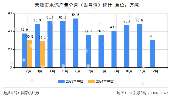 天津市水泥产量分月（当月值）统计