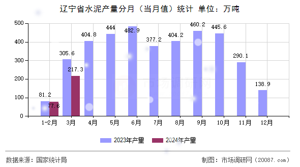 辽宁省水泥产量分月(当月值)统计 辽宁省水泥产量分月(当月值)统计