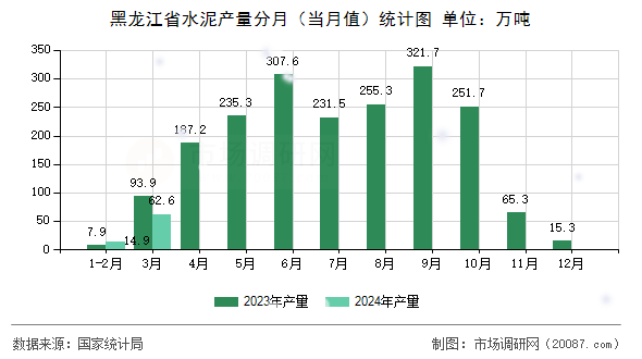 黑龙江省水泥产量分月（当月值）统计图
