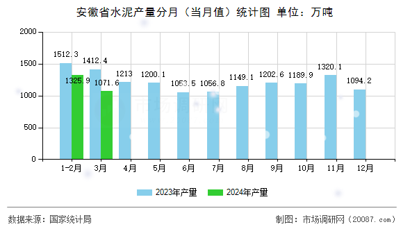 安徽省水泥产量分月(当月值)统计图 安徽省水泥产量分月(当月值)统计图