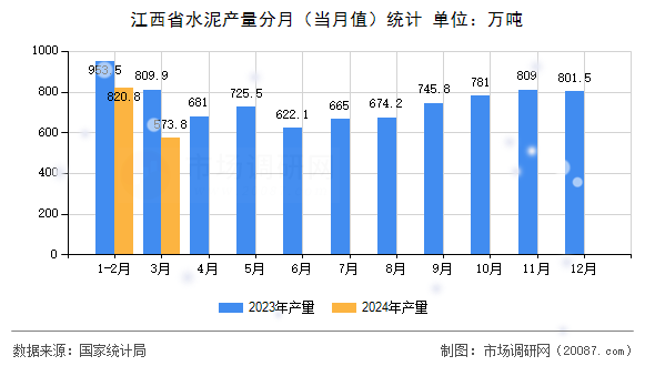 江西省水泥产量分月(当月值)统计 江西省水泥产量分月(当月值)统计
