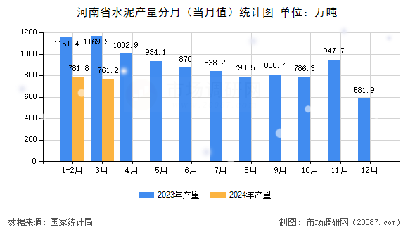河南省水泥产量分月（当月值）统计图