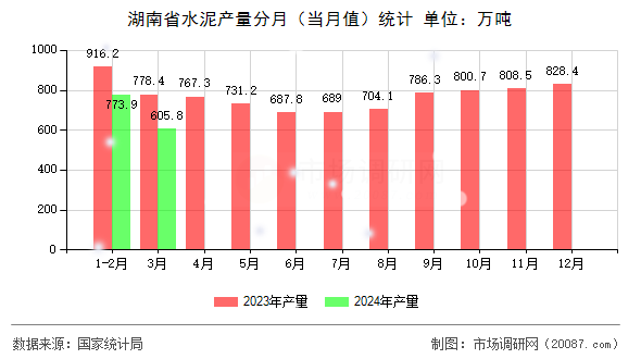 湖南省水泥产量分月（当月值）统计
