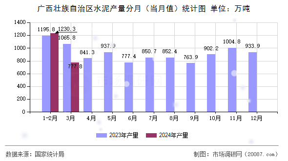 广西壮族自治区水泥产量分月（当月值）统计图