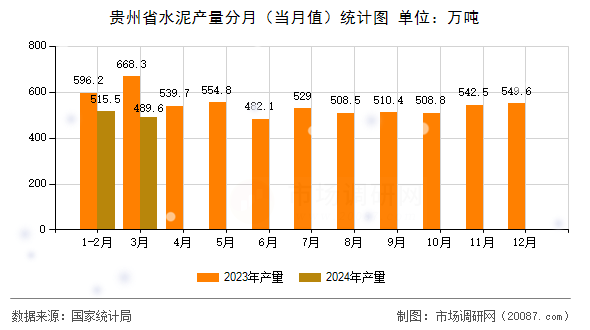 贵州省水泥产量分月（当月值）统计图