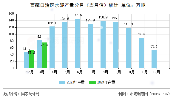 西藏自治区水泥产量分月(当月值)统计 西藏自治区水泥产量分月(当月值)统计
