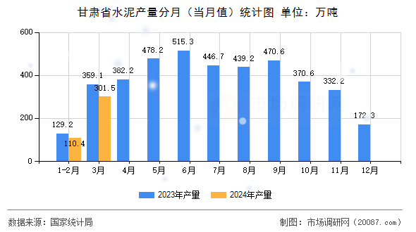 甘肃省水泥产量分月（当月值）统计图