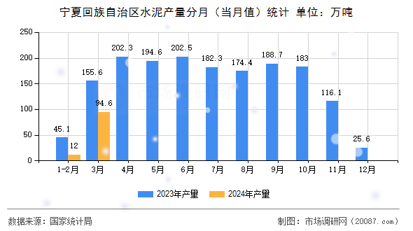 宁夏回族自治区水泥产量分月（当月值）统计