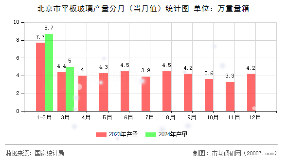 北京市平板玻璃产量分月（当月值）统计图