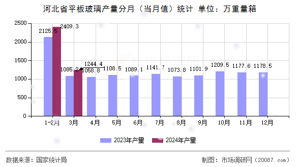 河北省平板玻璃产量分月(当月值)统计 河北省平板玻璃产量分月(当月值)统计
