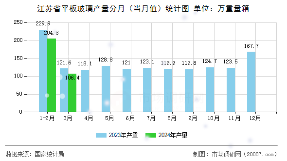 江苏省平板玻璃产量分月（当月值）统计图