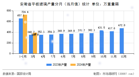 安徽省平板玻璃产量分月（当月值）统计