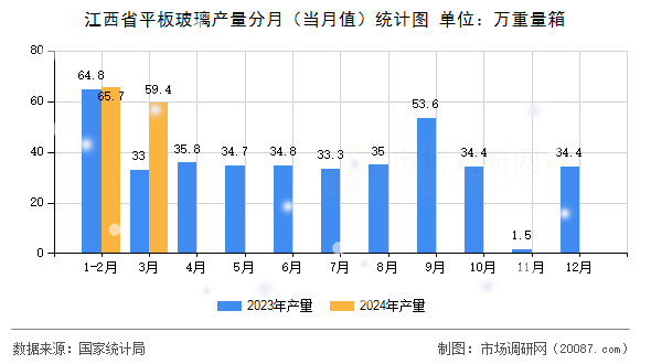 江西省平板玻璃产量分月(当月值)统计图 江西省平板玻璃产量分月(当月值)统计图