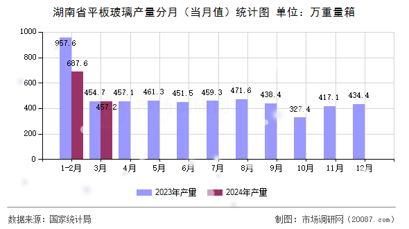 湖南省平板玻璃产量分月（当月值）统计图