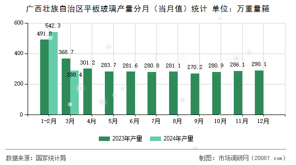 广西壮族自治区平板玻璃产量分月(当月值)统计 广西壮族自治区平板玻璃产量分月(当月值)统计