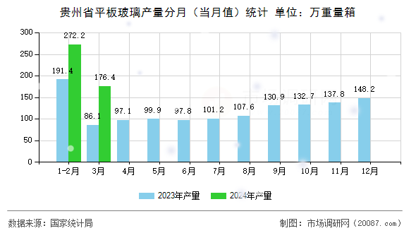 贵州省平板玻璃产量分月(当月值)统计 贵州省平板玻璃产量分月(当月值)统计