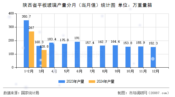 陕西省平板玻璃产量分月(当月值)统计图 陕西省平板玻璃产量分月(当月值)统计图