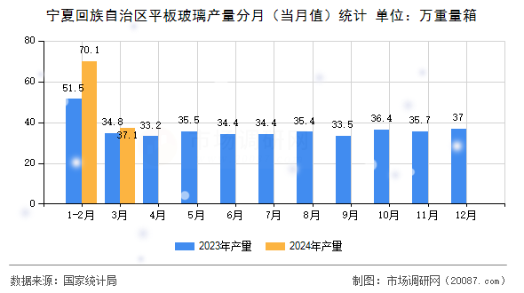 宁夏回族自治区平板玻璃产量分月（当月值）统计
